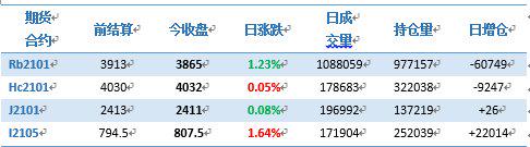 螺纹现货价格补跌跌幅近百元——恒泰期货黑色系日报20201125云顶国际登录(图3)