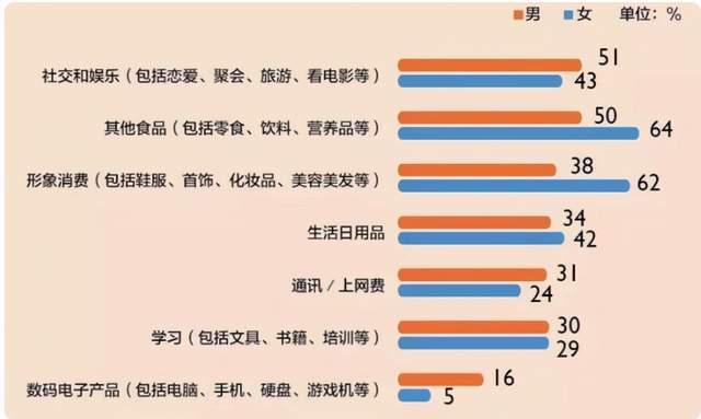 大学生消费为何越来越高?