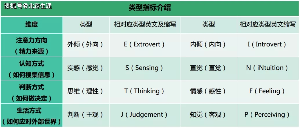 2,mbti 的四个维度八种特质 四个维度如同四把标尺,每个人的性格都会