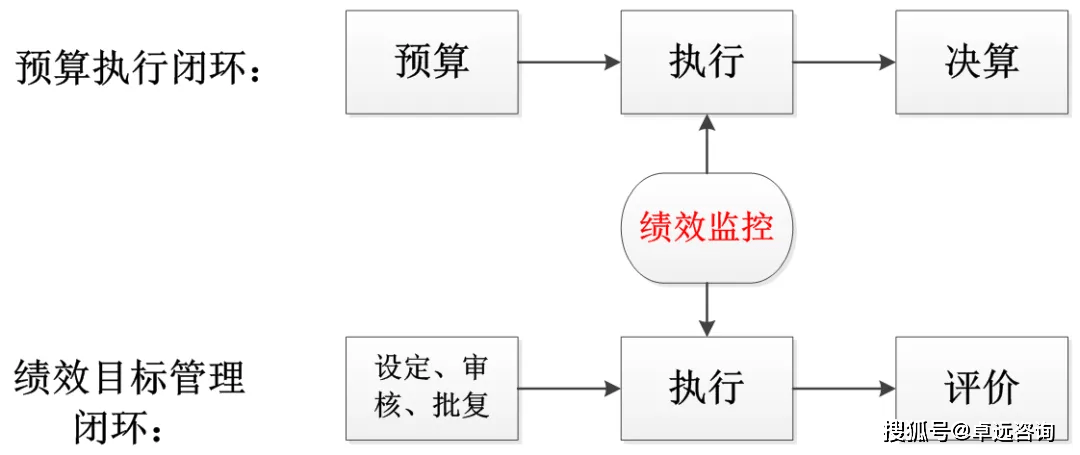 财政支出预算绩效管理的过程控制预算绩效运行监控