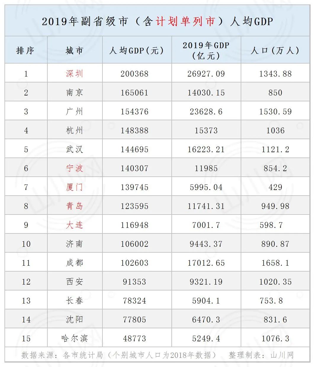 2019年中国各省人均gdp_富可敌国!中国这一省份GDP突破11万亿,与澳大利亚等4国比肩