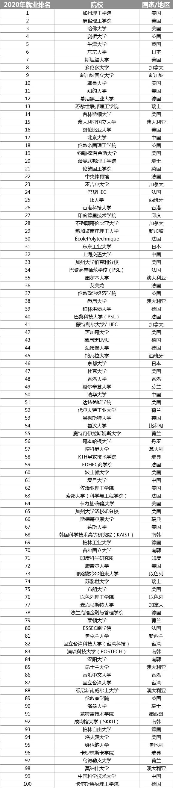 2020泰晤士全球大学_泰晤士2020年全球大学毕业生就业能力排名发布!美国
