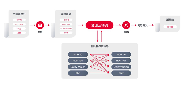 编解码|率先提供杜比视界云转码支持 金山云加速视频产业创新