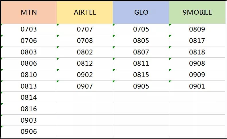 开云：尼日利亚必看！尼日利亚Airtel运营商的手机话费 流量查询等常见操作！(图1)