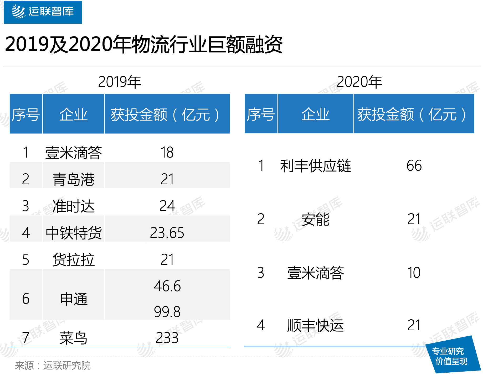 统计|运联研究 | 前十月物流业融资盘点：哪个赛道最热？