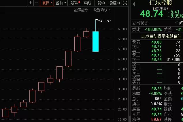 超级慢牛也崩了，15亿资金出逃，曾连涨10个月！