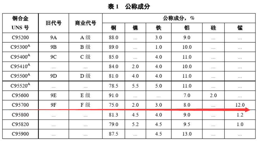 astm b148 c95700铝青铜化学成分