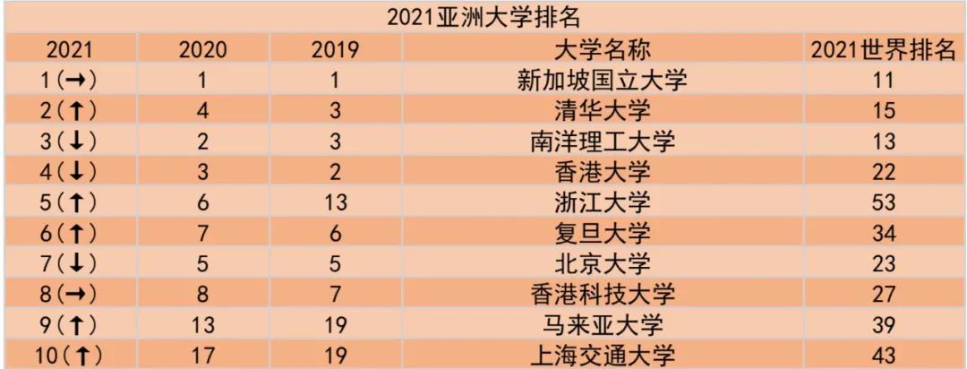 最新！2021年QS亚洲大学排名出炉，5所中国内地高校位列亚洲前十