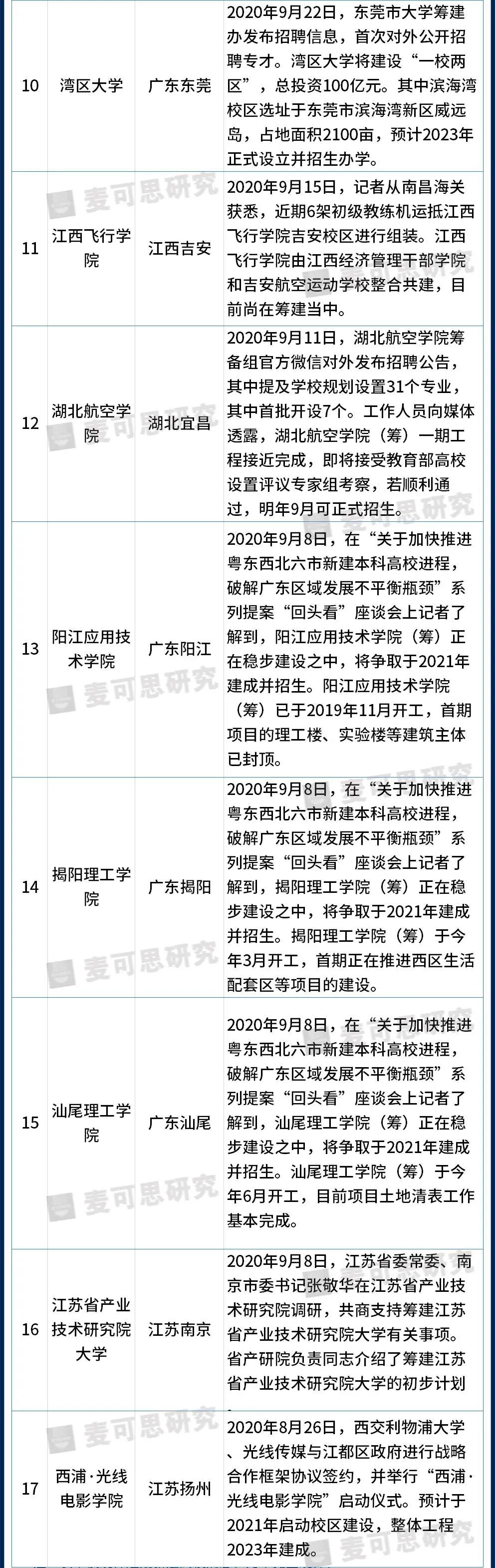 40+新高校筹建中，最新进展如何？最快明年招生