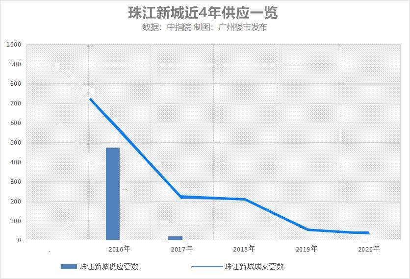 浦东新区vs珠江新城gdp_珠江新城 廉颇老矣 下半年写字楼市场热度在番禺 第二CBD