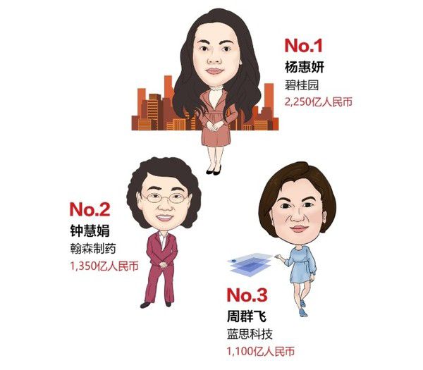 【杨惠妍连续4年蝉联中国女首富,59岁连云港人钟慧娟财富达1350亿】