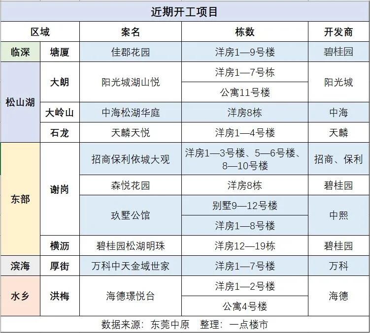 盘它！十余个新项目已备案、动工！明年的新盘够东莞人买吗？