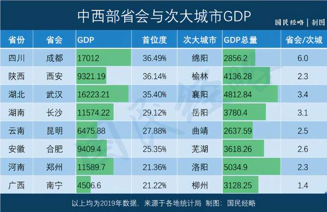 西安前几年gdp各季度占比_全国城市2021年1季度GDP三十强,前20竞争激烈 宁波温州排位上升(2)