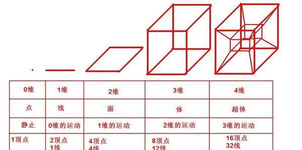 原创一维二维三维都是空间,为什么第四维会变成时间?