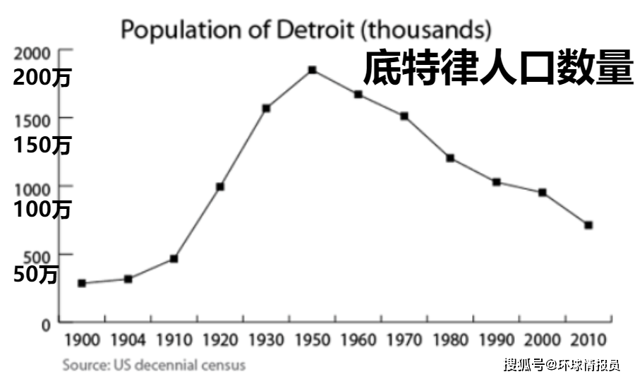 美国历年人口_我国人口素质的 文革阶跃(3)