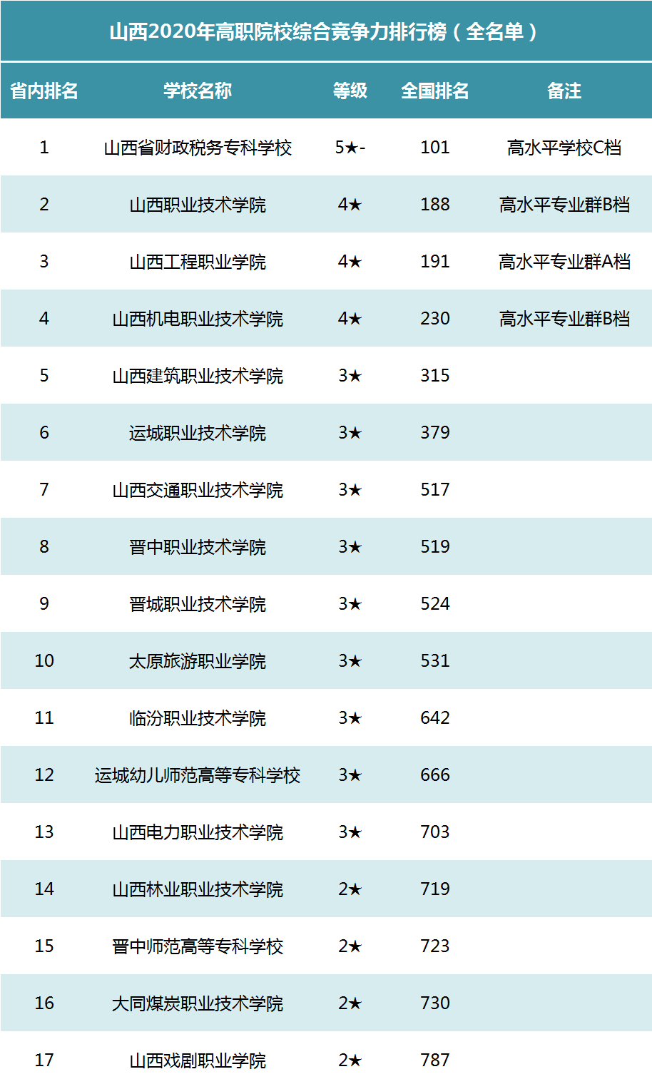 市排名二本_二本大学排名及分数线(3)