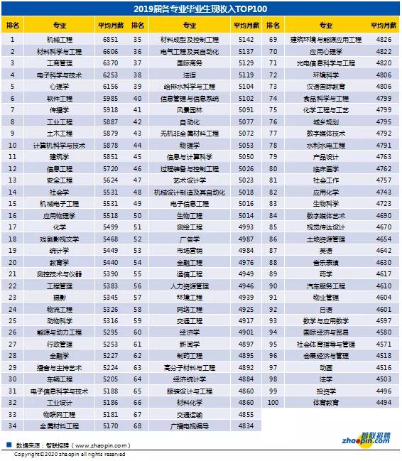 2020年高考热门专业_2020年热门专业报考指南