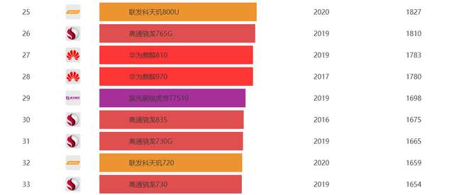 明年哪些手機SOC會成為主角？驍龍875、775G或擔大任 科技 第3張