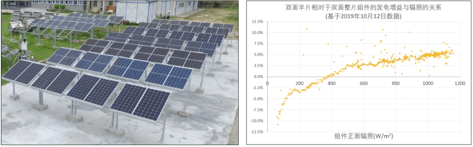公告|白皮书：10GW里程碑，回望隆基双面组件的巅峰时刻