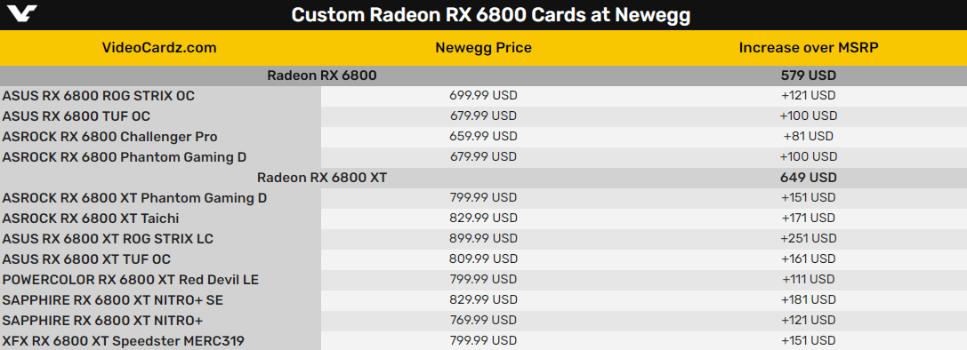 建议|RX6800又贵又难抢，AMD表示4~8周才能恢复正常