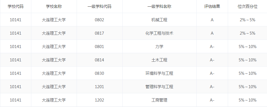 学科|大连理工大学录取分数如何？是所理想院校吗？