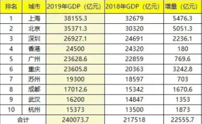 北京市2020年GDP