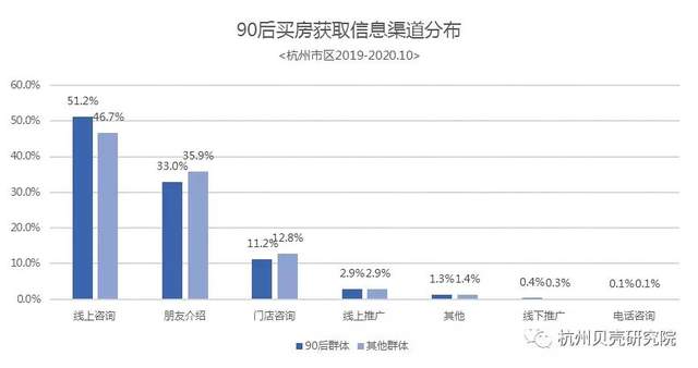 贝壳杭州数据：杭州9bsport体育0后买房观(图5)