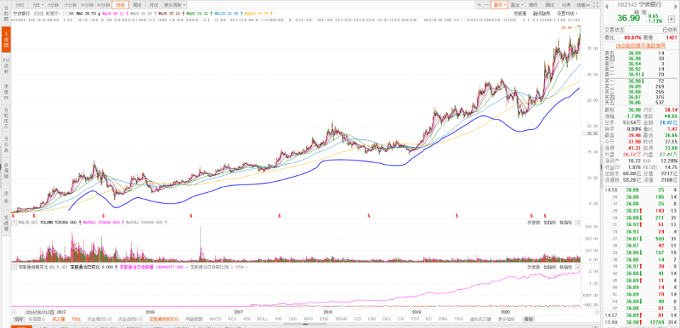 长年roe(净资产收益率)大于15%的公司