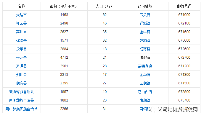 云南省大理市宾川县永平县洱源县剑川县巍山县乡镇赶集时间表