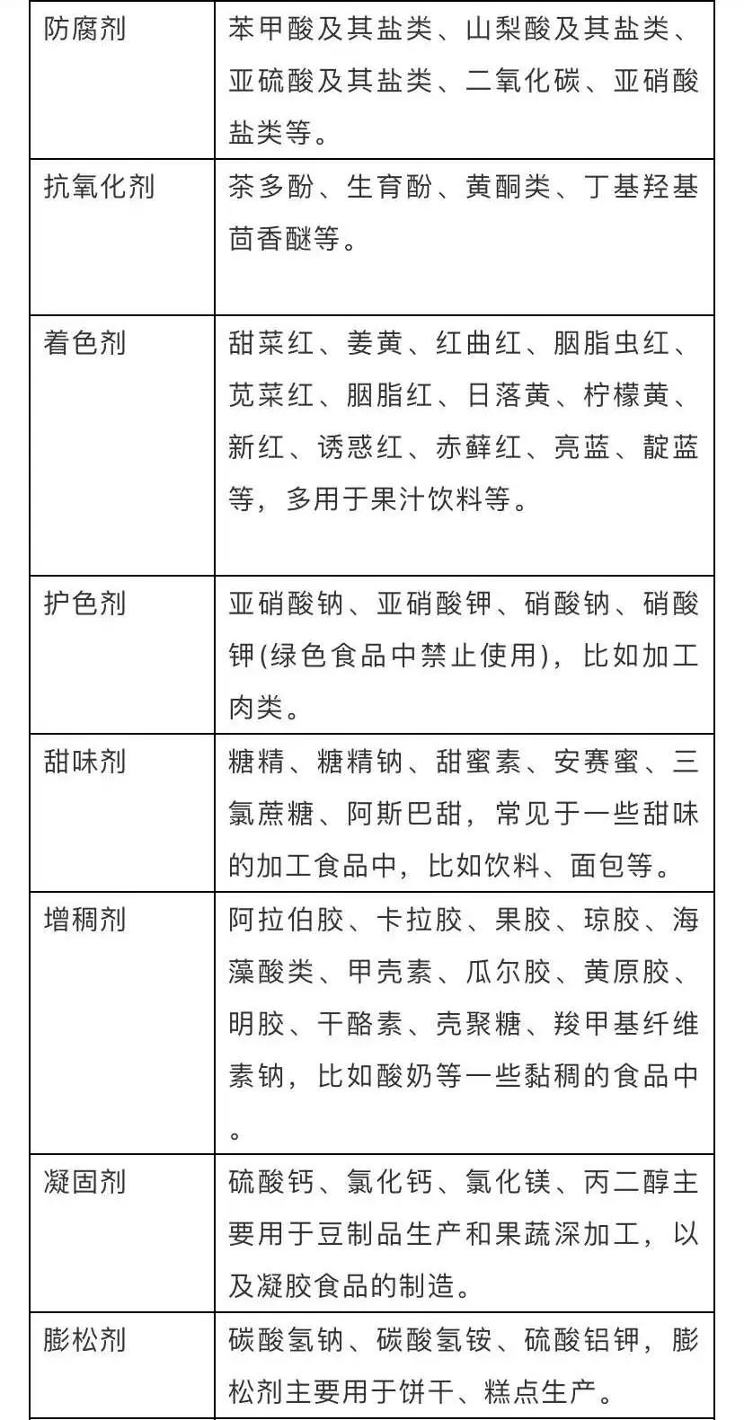 常见食品添加剂