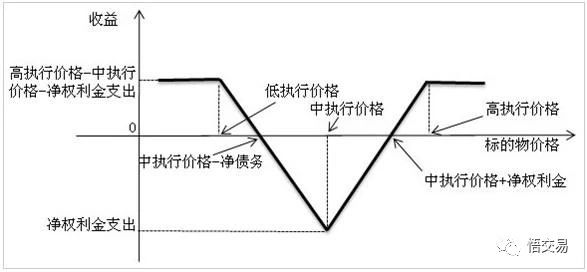 波动率策略:卖空铁蝶式期货期权组合策略_手机搜狐网