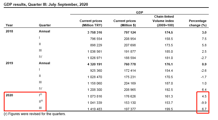 土耳其2020gdp_移民港:土耳其或是2020年实现GDP正增长的少数国家之一!