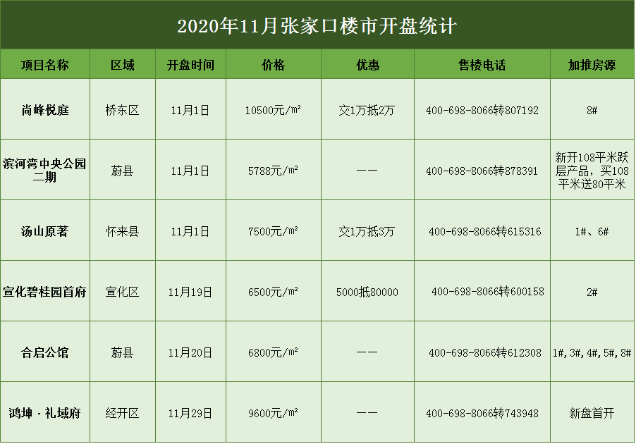 11月张家口楼市月报出炉