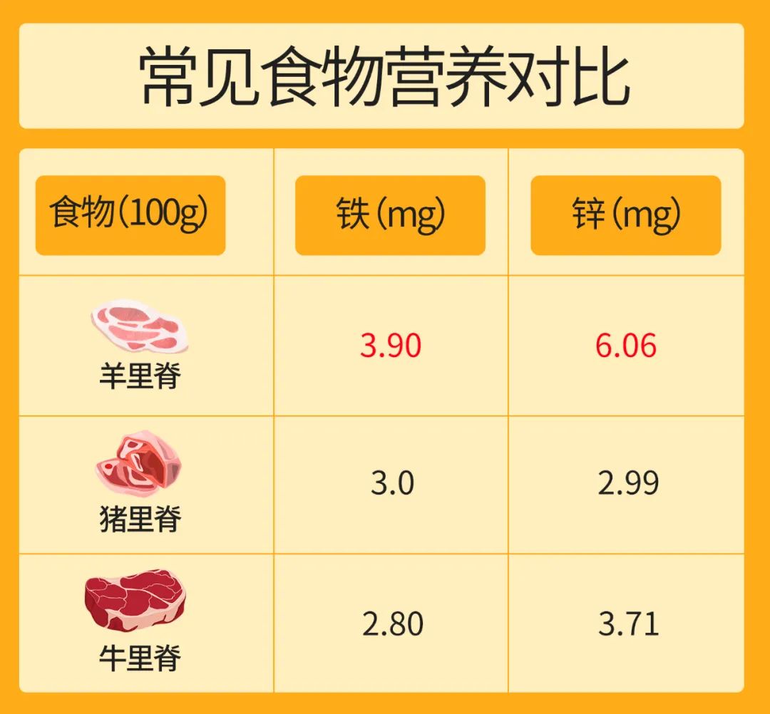 含铁量比猪肉,牛肉都要高!求你别再错过了,快给宝宝吃