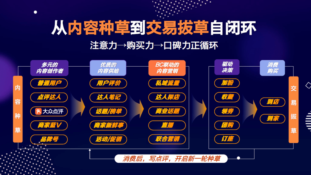 种草经济正当时,这波生活服务消费红利你抓住了吗?