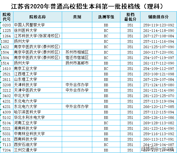 江苏2020高考分数段_江苏省13市564所高中2020高考战绩大比拼!
