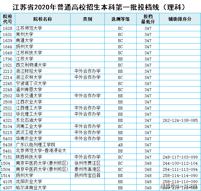 江苏2020高考341分排名_2020年高考,江苏理科本二批投档线(二),321-335分数据
