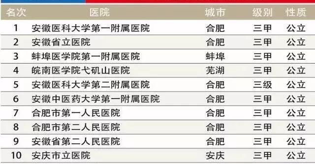 皖南医学院排名_皖南医学院