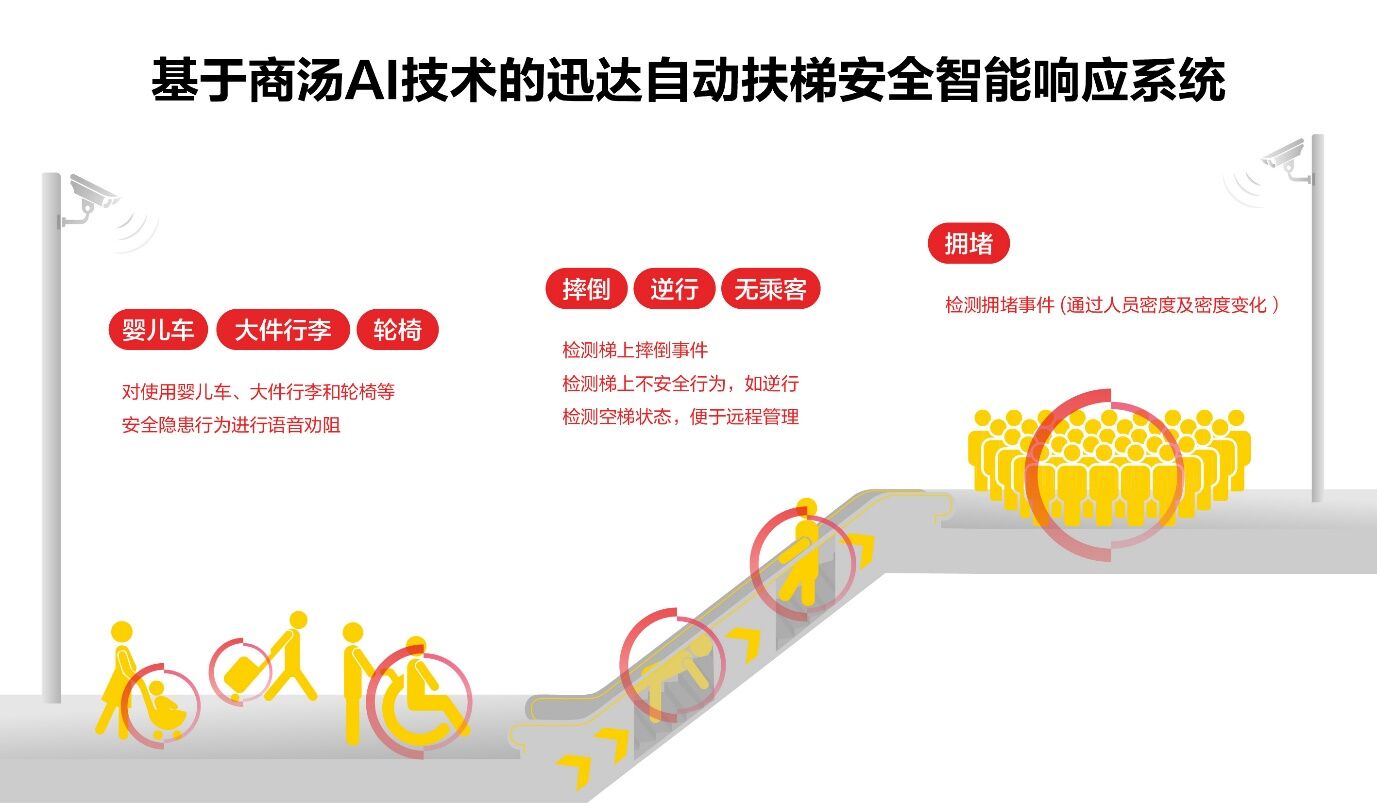 《商汤科技携手迅达中国，AI技术打造智能扶梯安全新标杆》