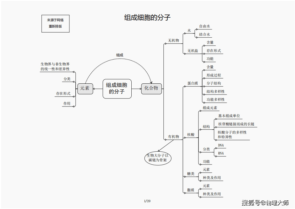 
高中生物：必看知识框架！搜集三年知识点 快快收藏啦！“宝博体育”(图2)