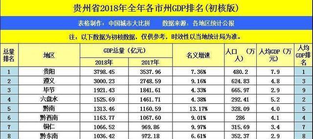 贵州各省gdp