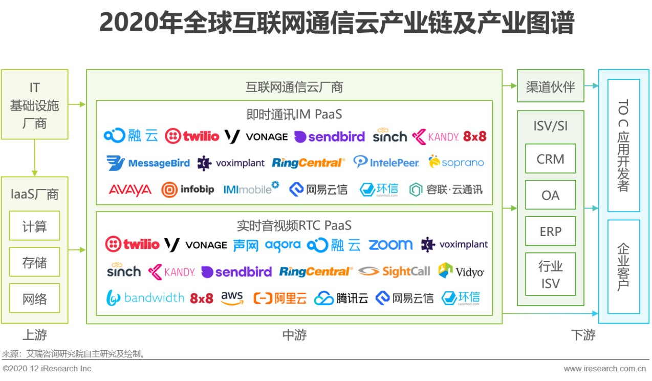 互联网与云通信行业