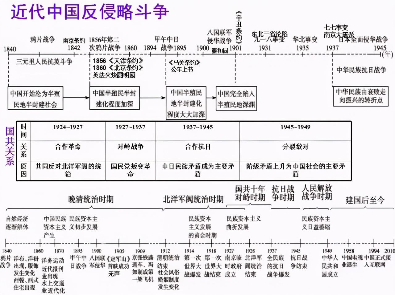 收藏打印初中历史之历史事件时间轴