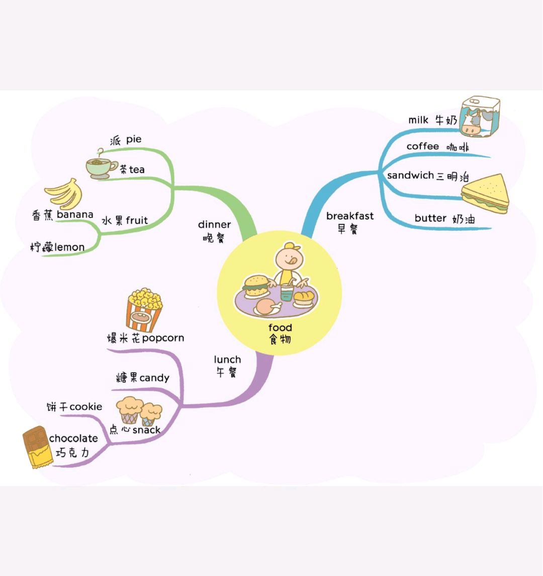 小学英语思维导图速记800词汇完整版