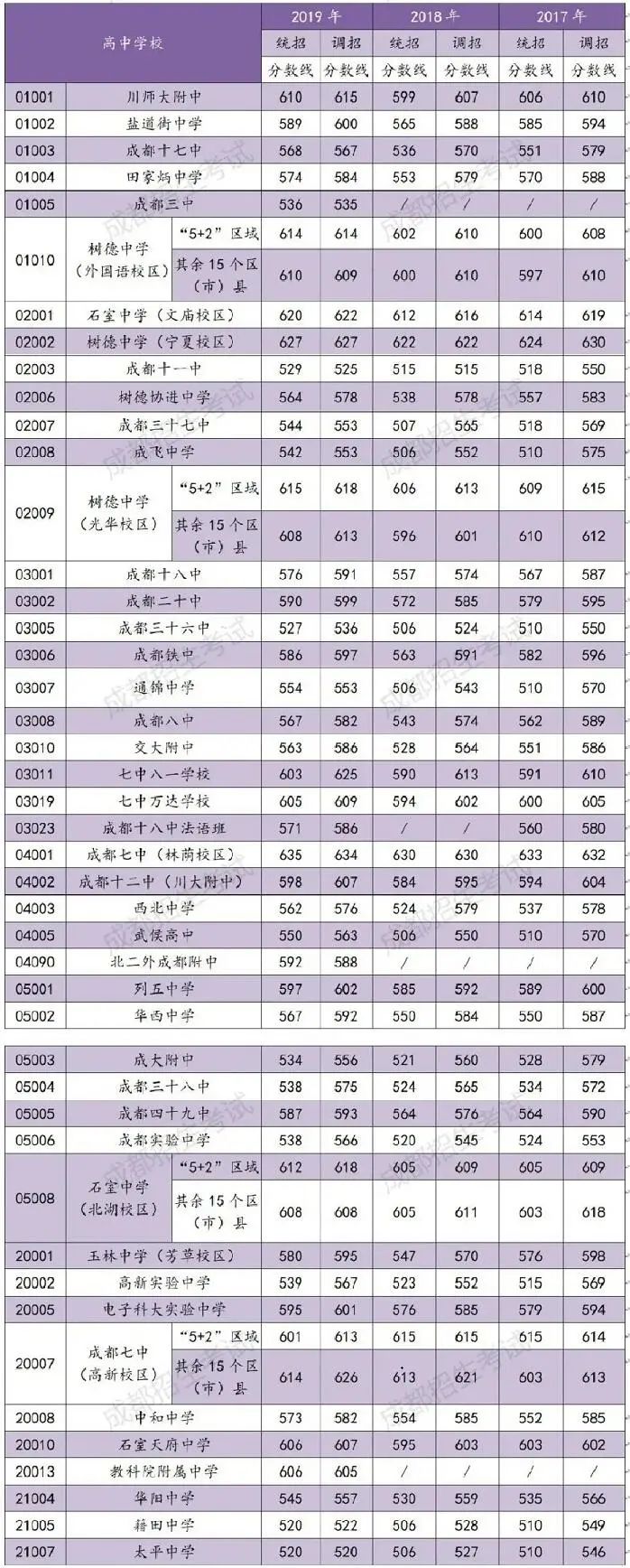 2020-2017年成都高中录取分数线汇总!