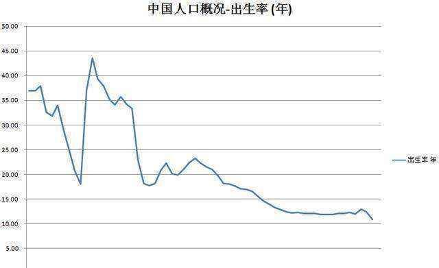 2020人口总和生育率_中国人口生育率走势图