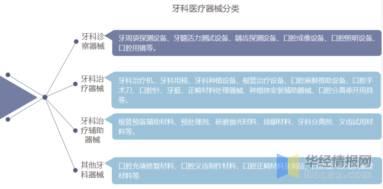 牙科医疗器械行业发展现状及趋势分析民营资本持续发力「图」(图1)