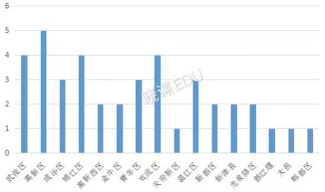 2020年新津县GDP_成都各区规划太牛了 影响1600万人的生活