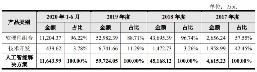 【IPO一线】云从科技巨亏22亿元：募资37.5亿元加