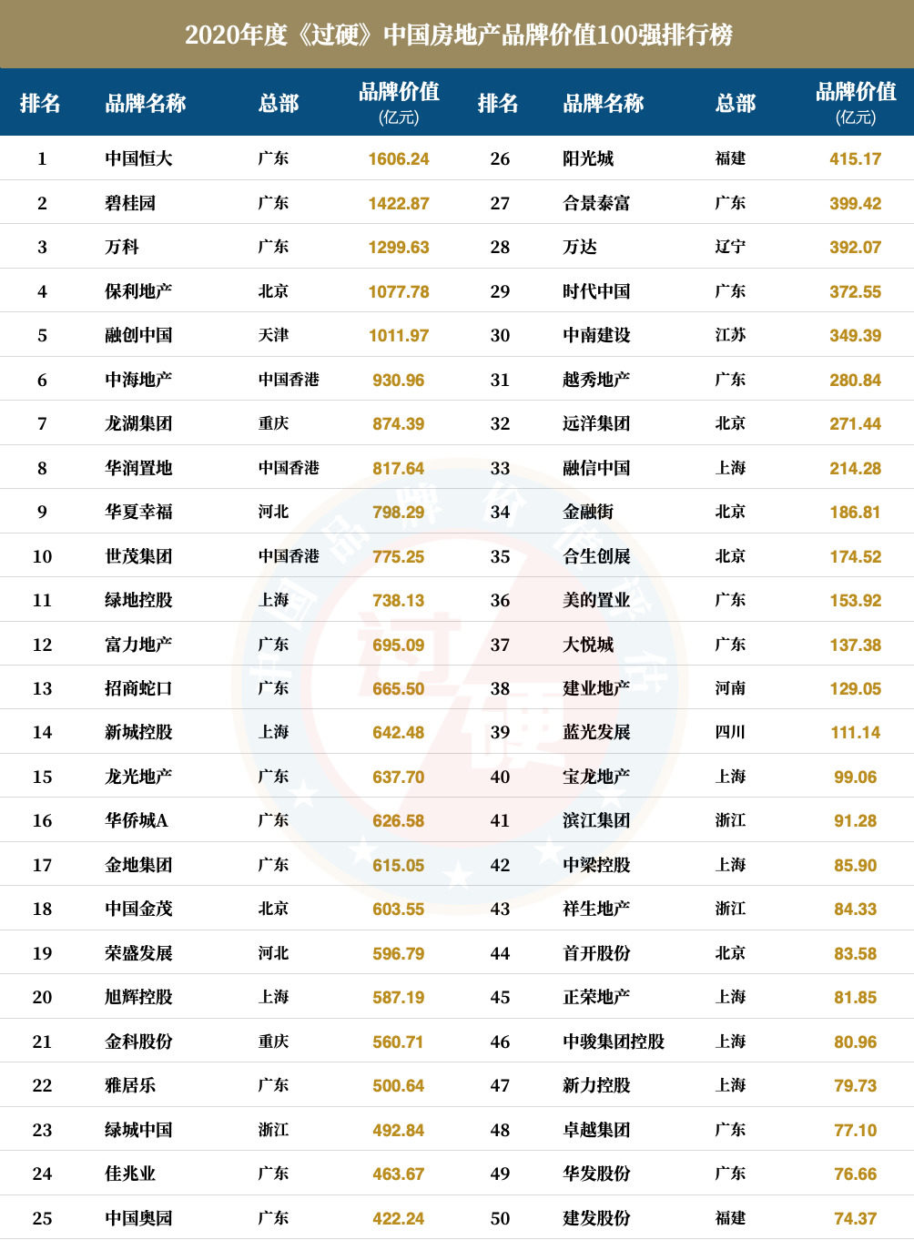 一、中国房地产排名前十强